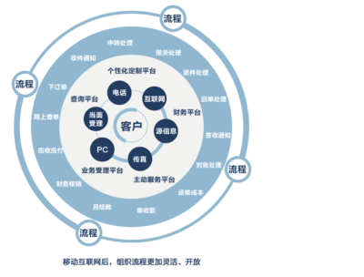 移動互聯(lián)時(shí)代的互聯(lián)服務(wù) 重塑生活與商業(yè)的生態(tài)體系